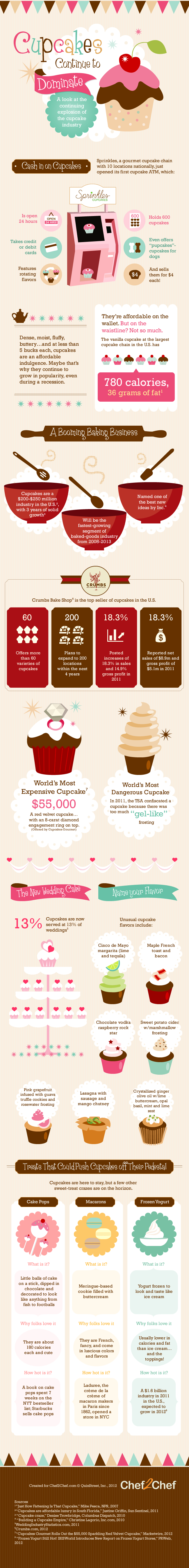 cupcakes continue to dominate {infographic}